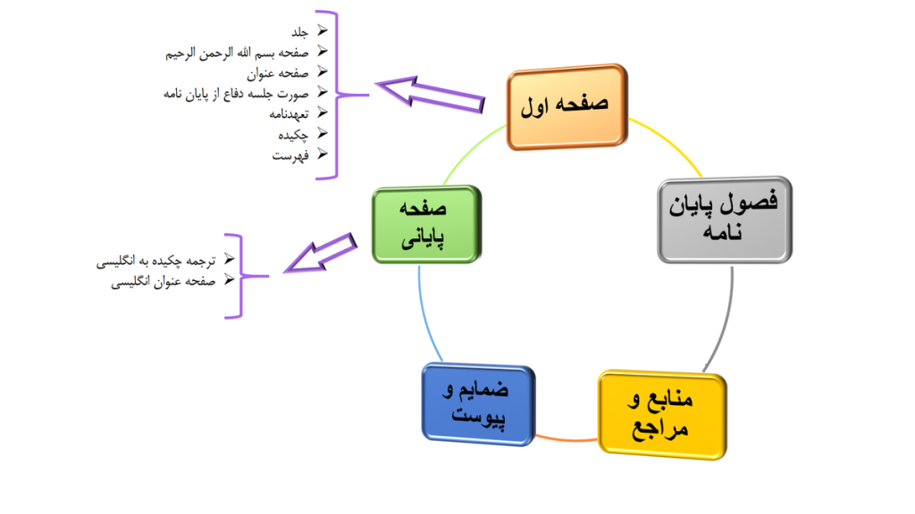 مراحل پایان نامه